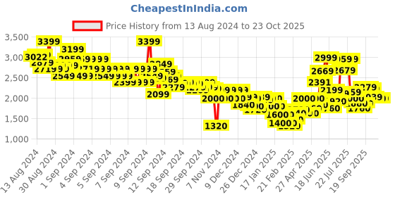 ajio.com marks & spencer Women Relaxed Fit Shirt with Flap Pockets marks & spencer Price History Graph from 13 Aug 2024 to 23 Oct 2025