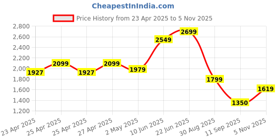 ajio.com vero moda Women Relaxed Fit Shirt with Flap Pockets vero moda Price History Graph from 23 Apr 2025 to 5 Nov 2025