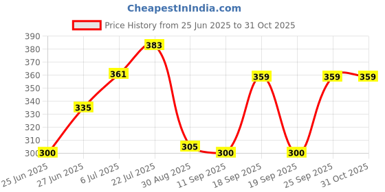ajio.com dnmx Women Relaxed Fit Shirt with Flap Pockets dnmx Price History Graph from 25 Jun 2025 to 30 Oct 2025