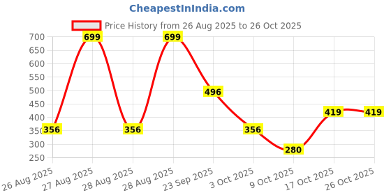 ajio.com dnmx Women Relaxed Fit Shirt with Flap Pockets dnmx Price History Graph from 26 Aug 2025 to 24 Oct 2025
