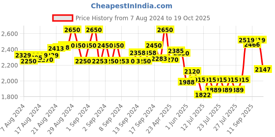 ajio.com kalaloom Women Relaxed Fit Shirt with Fringed Jacket kalaloom Price History Graph from 7 Aug 2024 to 19 Oct 2025