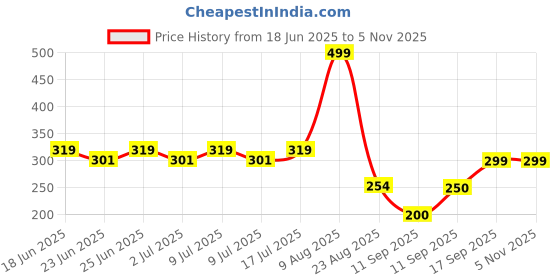 ajio.com fig Women Relaxed Fit Shirt with Front Concealed Placket fig Price History Graph from 18 Jun 2025 to 2 Nov 2025