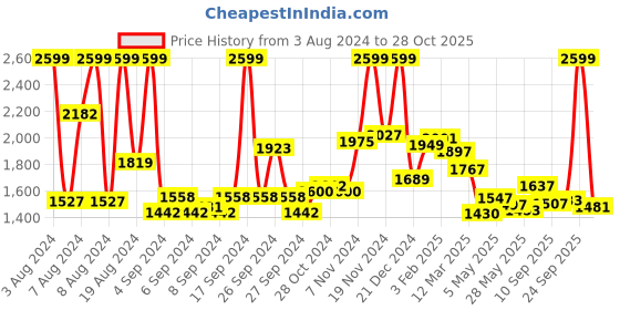 ajio.com u.s. polo assn. Women Relaxed Fit Shirt with Logo Embroidery u.s. polo assn. Price History Graph from 3 Aug 2024 to 28 Oct 2025