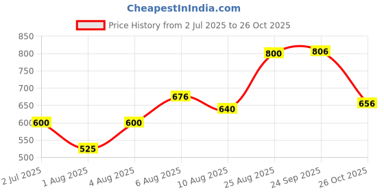 ajio.com fyre rose Women Relaxed Fit Shirt with Placement Floral Print fyre rose Price History Graph from 2 Jul 2025 to 26 Oct 2025