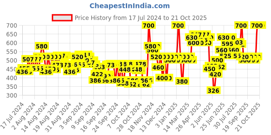 ajio.com popwings Women Relaxed Fit Shirt with Spread Collar popwings Price History Graph from 17 Jul 2024 to 21 Oct 2025