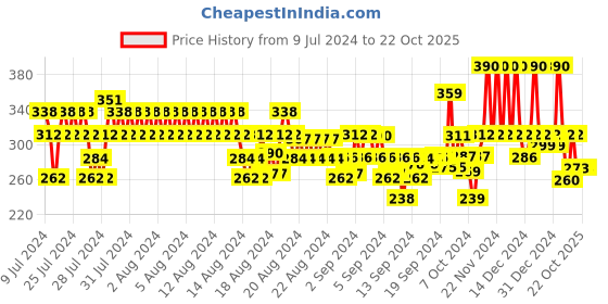 ajio.com eyebogler Women Relaxed Fit Shirt with Spread Collar eyebogler Price History Graph from 9 Jul 2024 to 21 Oct 2025