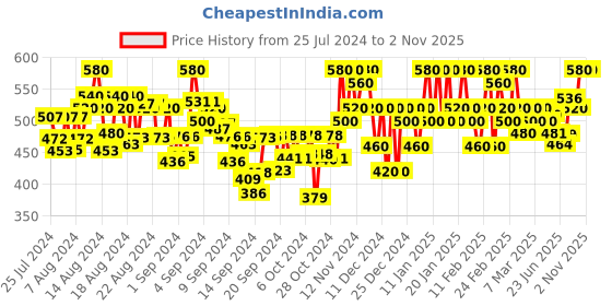 ajio.com popwings Women Relaxed Fit Shirt with Spread Collar popwings Price History Graph from 25 Jul 2024 to 31 Oct 2025