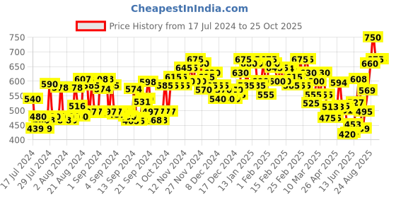 ajio.com campus sutra Women Relaxed Fit Shirt with Spread Collar campus sutra Price History Graph from 17 Jul 2024 to 25 Oct 2025