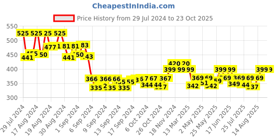 ajio.com molcha Women Relaxed Fit Shirt with Spread Collar molcha Price History Graph from 29 Jul 2024 to 23 Oct 2025