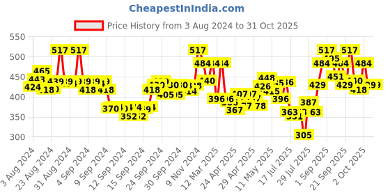 ajio.com fabrange Women Relaxed Fit Shirt with Spread Collar fabrange Price History Graph from 3 Aug 2024 to 30 Oct 2025