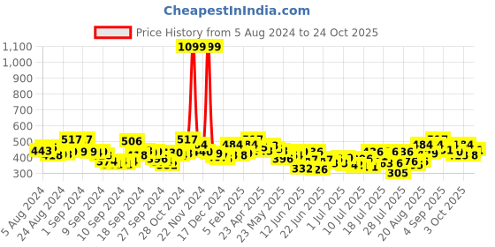 ajio.com fabrange Women Relaxed Fit Shirt with Spread Collar fabrange Price History Graph from 5 Aug 2024 to 24 Oct 2025