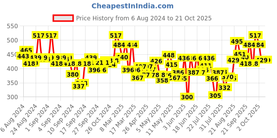 ajio.com fabrange Women Relaxed Fit Shirt with Spread Collar fabrange Price History Graph from 6 Aug 2024 to 21 Oct 2025