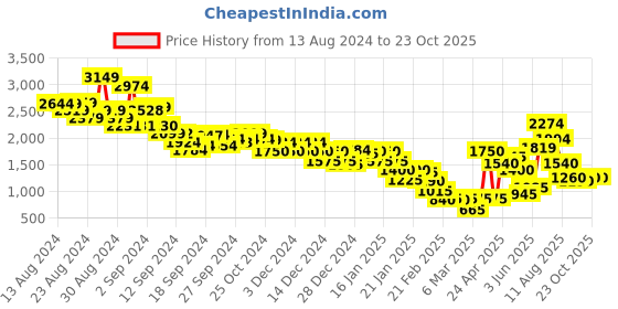 ajio.com marks & spencer Women Relaxed Fit Shirt with Spread Collar marks & spencer Price History Graph from 13 Aug 2024 to 22 Oct 2025