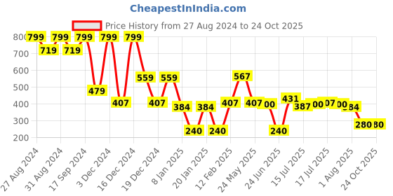 ajio.com dnmx Women Relaxed Fit Shirt with Spread Collar dnmx Price History Graph from 27 Aug 2024 to 23 Oct 2025