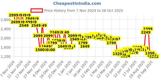 ajio.com asos design Women Relaxed Fit Shirt with Spread Collar asos design Price History Graph from 7 Nov 2024 to 26 Oct 2025