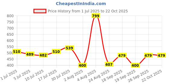 ajio.com fig Women Relaxed Fit Shirt with Spread Collar fig Price History Graph from 1 Jul 2025 to 22 Oct 2025
