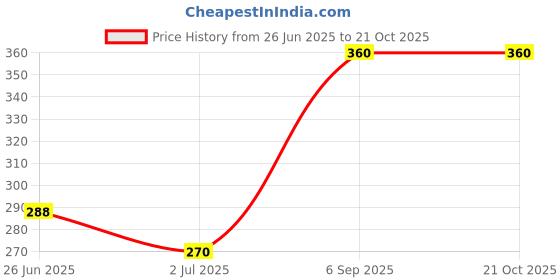 ajio.com fyre rose Women Relaxed Fit Shirt with Spread Collar fyre rose Price History Graph from 26 Jun 2025 to 20 Oct 2025