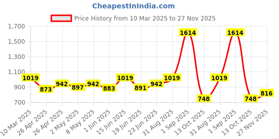 ajio.com zelena Women Relaxed Fit Short Sleeve Top zelena Price History Graph from 10 Mar 2025 to 27 Nov 2025
