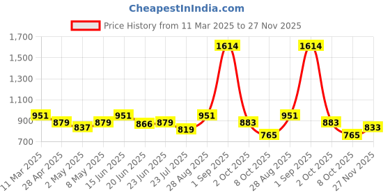 ajio.com zelena Women Relaxed Fit Short Sleeve Top zelena Price History Graph from 11 Mar 2025 to 27 Nov 2025
