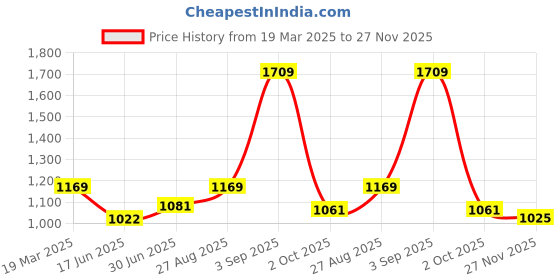 ajio.com zelena Women Relaxed Fit Short Sleeve Top zelena Price History Graph from 19 Mar 2025 to 27 Nov 2025