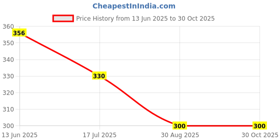ajio.com molcha by babita singh Women Relaxed Fit Short Sleeved Top molcha by babita singh Price History Graph from 13 Jun 2025 to 30 Oct 2025