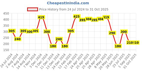 ajio.com teamspirit Women Relaxed Fit Shorts teamspirit Price History Graph from 24 Jul 2024 to 30 Oct 2025