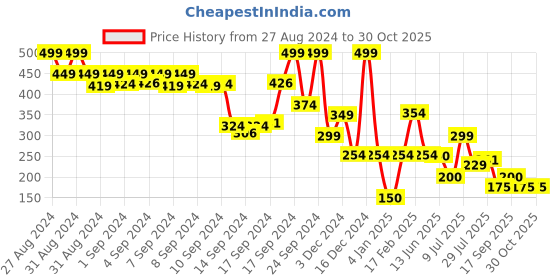 ajio.com rio basic Women Relaxed Fit Shorts rio basic Price History Graph from 27 Aug 2024 to 30 Oct 2025