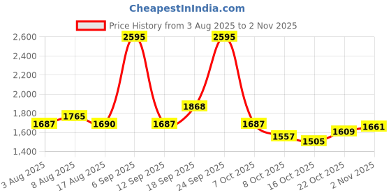 ajio.com nike Women Relaxed Fit Shorts with Insert Pockets nike Price History Graph from 3 Aug 2025 to 2 Nov 2025