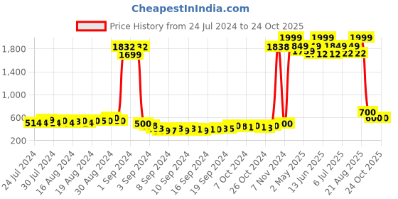 ajio.com american eye Women Relaxed Fit Shrug american eye Price History Graph from 24 Jul 2024 to 23 Oct 2025