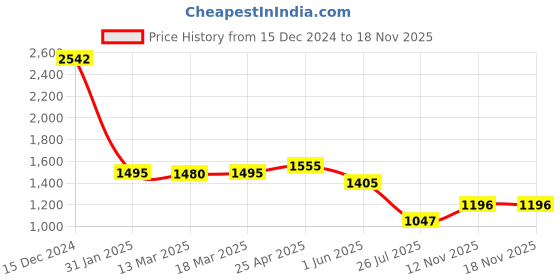 ajio.com kazo Women Relaxed Fit Shrug kazo Price History Graph from 15 Dec 2024 to 18 Nov 2025