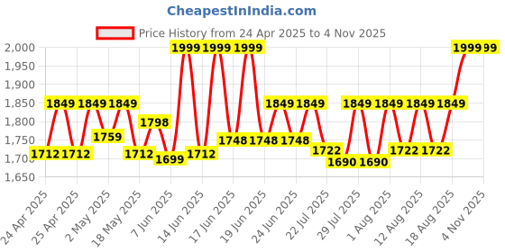 ajio.com american eye Women Relaxed Fit Shrug american eye Price History Graph from 24 Apr 2025 to 3 Nov 2025