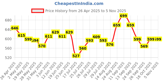 ajio.com style quotient Women Relaxed Fit Shrug style quotient Price History Graph from 26 Apr 2025 to 2 Nov 2025