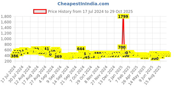ajio.com sqew Women Relaxed Fit Single-Pleat Pants sqew Price History Graph from 17 Jul 2024 to 29 Oct 2025