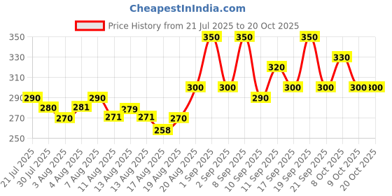 ajio.com silverfly Women Relaxed Fit Single-Pleat Pants silverfly Price History Graph from 21 Jul 2025 to 20 Oct 2025