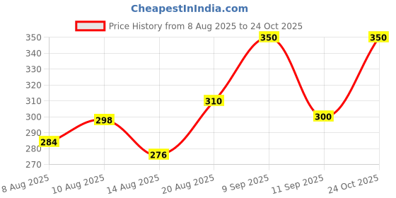 ajio.com silverfly Women Relaxed Fit Single-Pleat Pants silverfly Price History Graph from 8 Aug 2025 to 24 Oct 2025