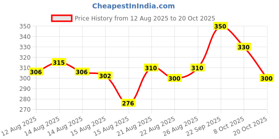 ajio.com silverfly Women Relaxed Fit Single-Pleat Pants silverfly Price History Graph from 12 Aug 2025 to 20 Oct 2025
