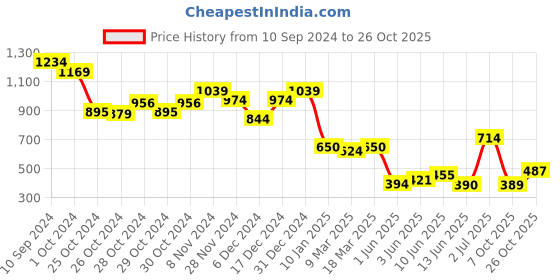 ajio.com sam Women Relaxed Fit Skorts sam Price History Graph from 10 Sep 2024 to 26 Oct 2025