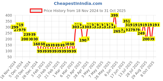 ajio.com yousta Women Relaxed Fit Sleeveless Top yousta Price History Graph from 18 Nov 2024 to 31 Oct 2025