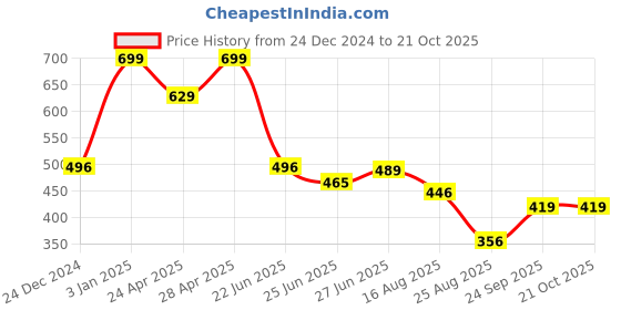 ajio.com fig Women Relaxed Fit Square-Neck T-Shirt fig Price History Graph from 24 Dec 2024 to 21 Oct 2025