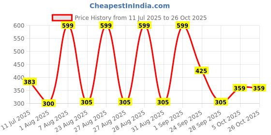 ajio.com fig Women Relaxed Fit Square-Neck Top fig Price History Graph from 11 Jul 2025 to 25 Oct 2025