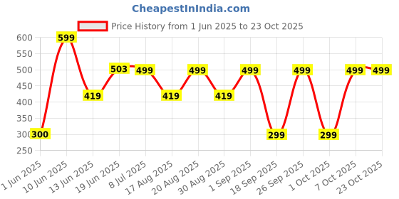 ajio.com yousta Women Relaxed Fit Straight Track Pants yousta Price History Graph from 1 Jun 2025 to 22 Oct 2025