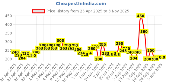 ajio.com nyrika Women Relaxed Fit Straight Tunic nyrika Price History Graph from 25 Apr 2025 to 2 Nov 2025