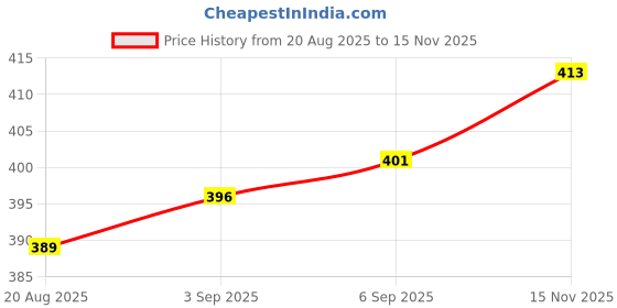 ajio.com leia Women Relaxed Fit Stripes Top leia Price History Graph from 20 Aug 2025 to 15 Nov 2025