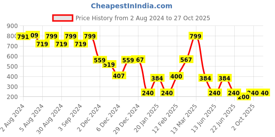 ajio.com dnmx Women Relaxed Fit Top dnmx Price History Graph from 2 Aug 2024 to 27 Oct 2025