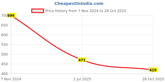 ajio.com fig Women Relaxed Fit Top fig Price History Graph from 7 Nov 2024 to 28 Oct 2025
