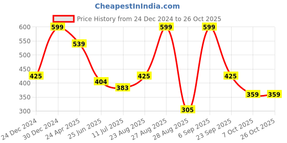 ajio.com fig Women Relaxed Fit Top fig Price History Graph from 24 Dec 2024 to 25 Oct 2025