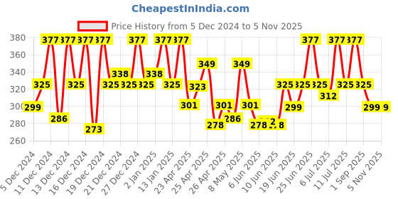 ajio.com eyebogler Women Relaxed Fit Top eyebogler Price History Graph from 5 Dec 2024 to 1 Nov 2025
