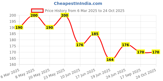 ajio.com maheshvi Women Relaxed Fit Top maheshvi Price History Graph from 6 Mar 2025 to 23 Oct 2025