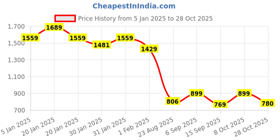 ajio.com madame Women Relaxed Fit Top madame Price History Graph from 5 Jan 2025 to 28 Oct 2025