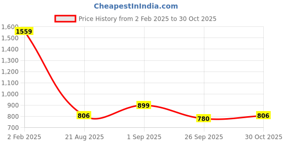 ajio.com madame Women Relaxed Fit Top madame Price History Graph from 2 Feb 2025 to 30 Oct 2025